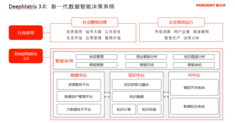 對話百分點科技劉譯璟 DeepMatrix3.0點亮數(shù)智化轉(zhuǎn)型之路